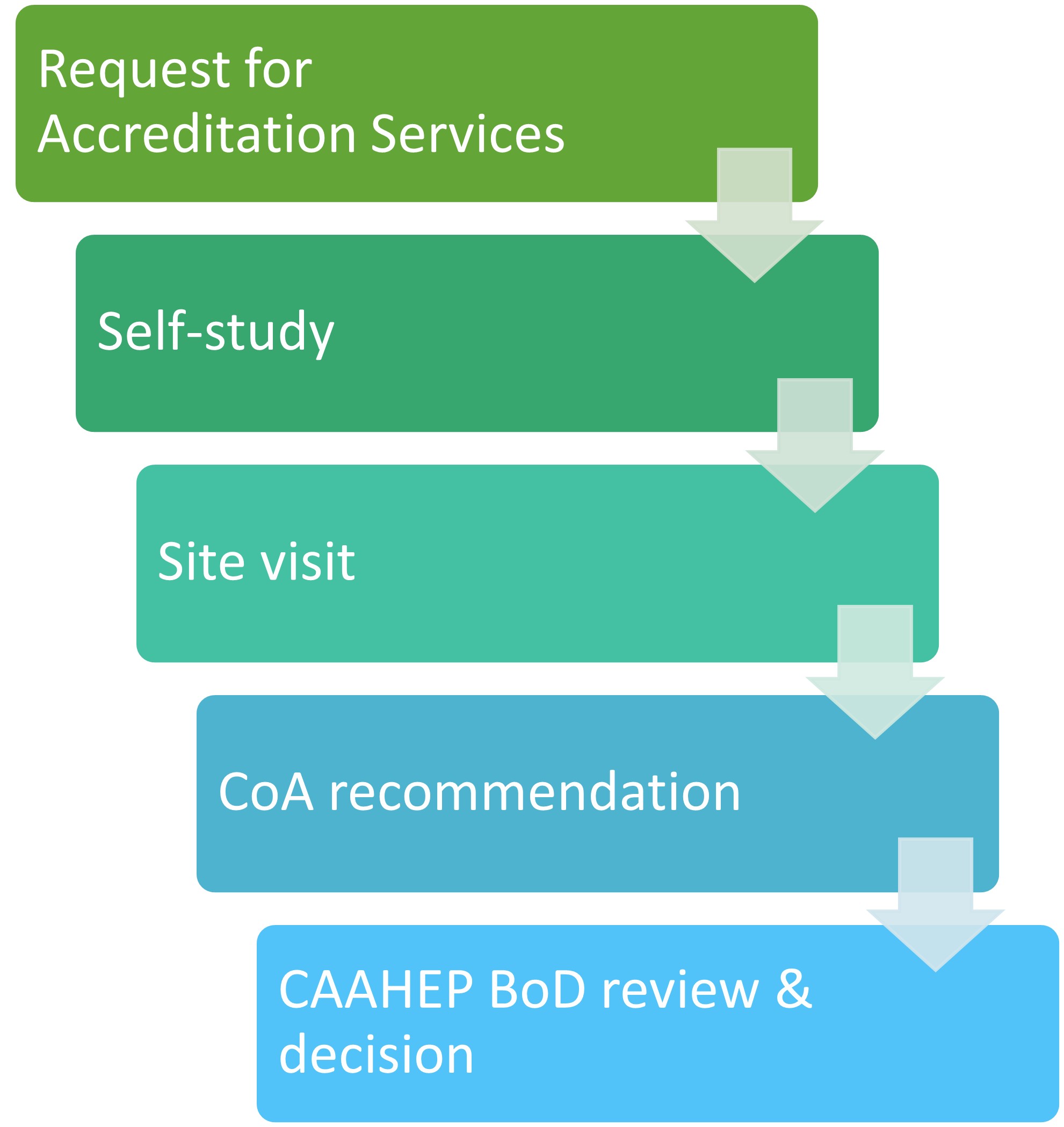 chart of the CAAHEP accreditation process